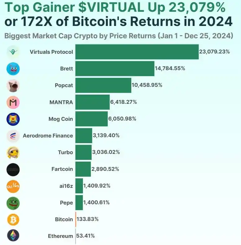 回顾2024加密资产表现：涨幅前十的代币都有哪些？