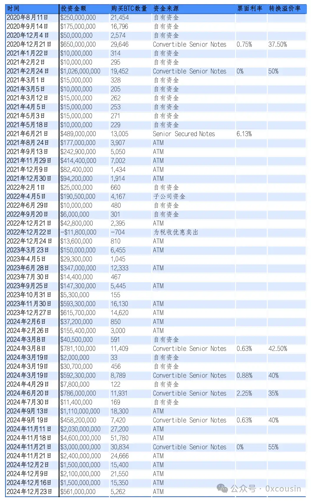 一文读懂MSTR微策略的比特币战略