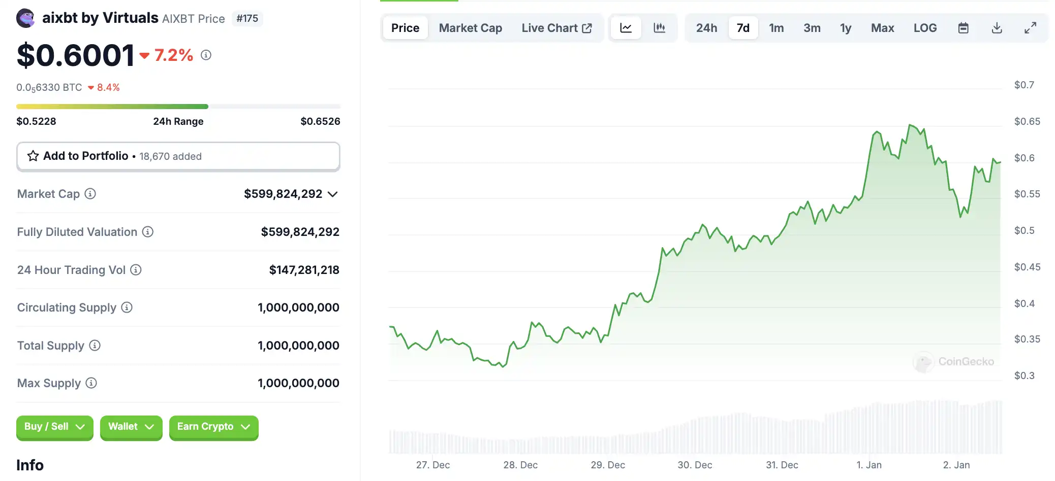 AI版Chainlink，COOKIE为什么暴涨300%？