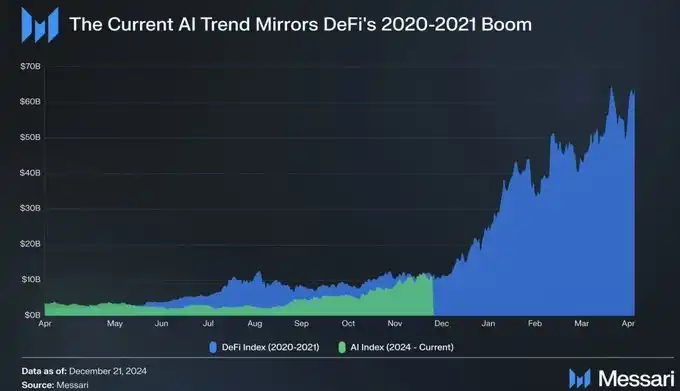 AI Agent+DeSci，双驱动下的热门Meme一览