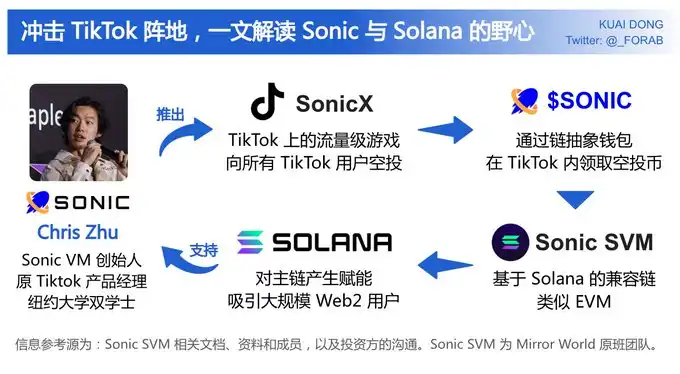 「TikTok+链上」性感叙事，Sonic SVM发币值得上车吗？