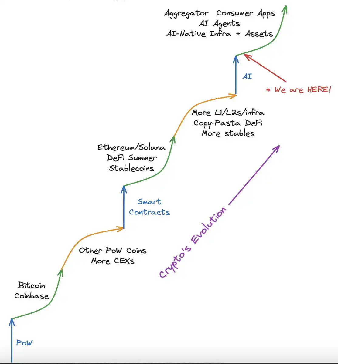 Crypto+AI的跃迁浪潮中，怎么抓住百倍叙事？