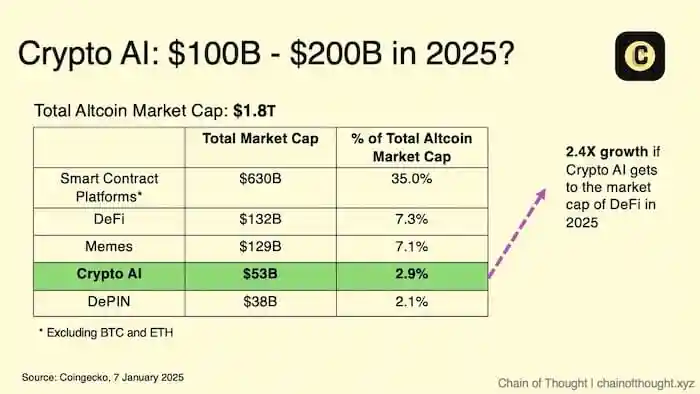 加密AI的2025年十大预测：总市值达1500亿美元；99%的AI Agent都会消亡