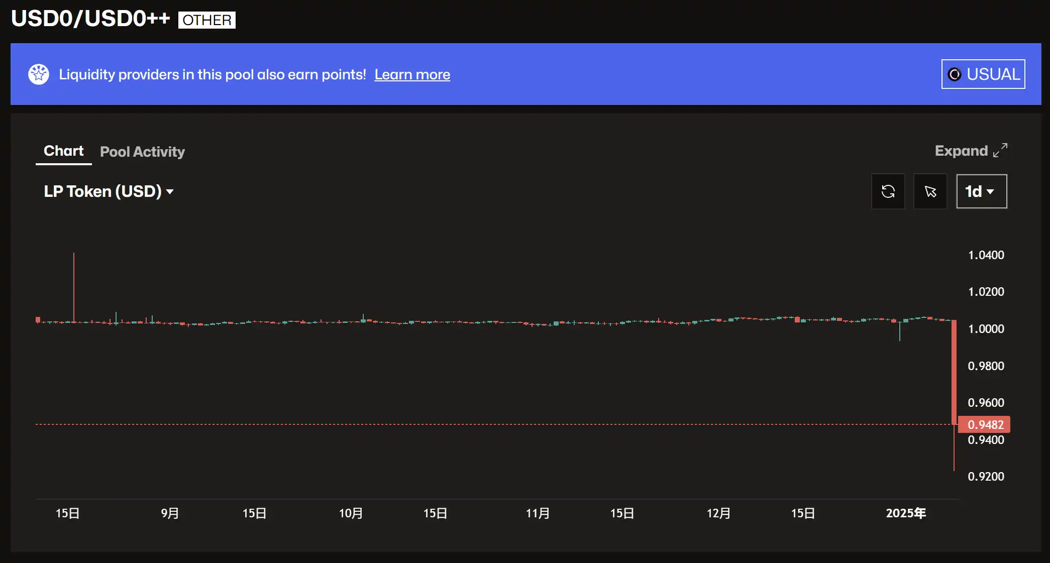 USD0++是下一个UST？USUAL持仓需要恐慌吗？