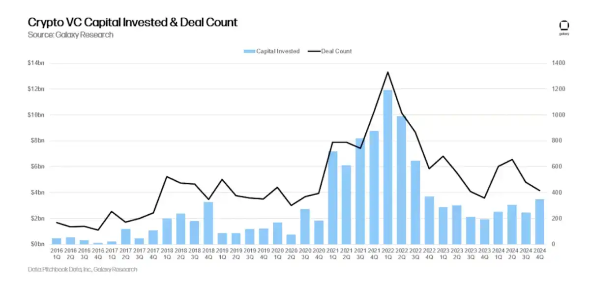 Galaxy2024年Q4加密风投报告：投资35亿美元；VC处境依旧艰难