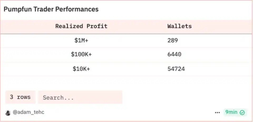 美律所向Pump.fun发起集体诉讼，受害者或有机会获得补偿