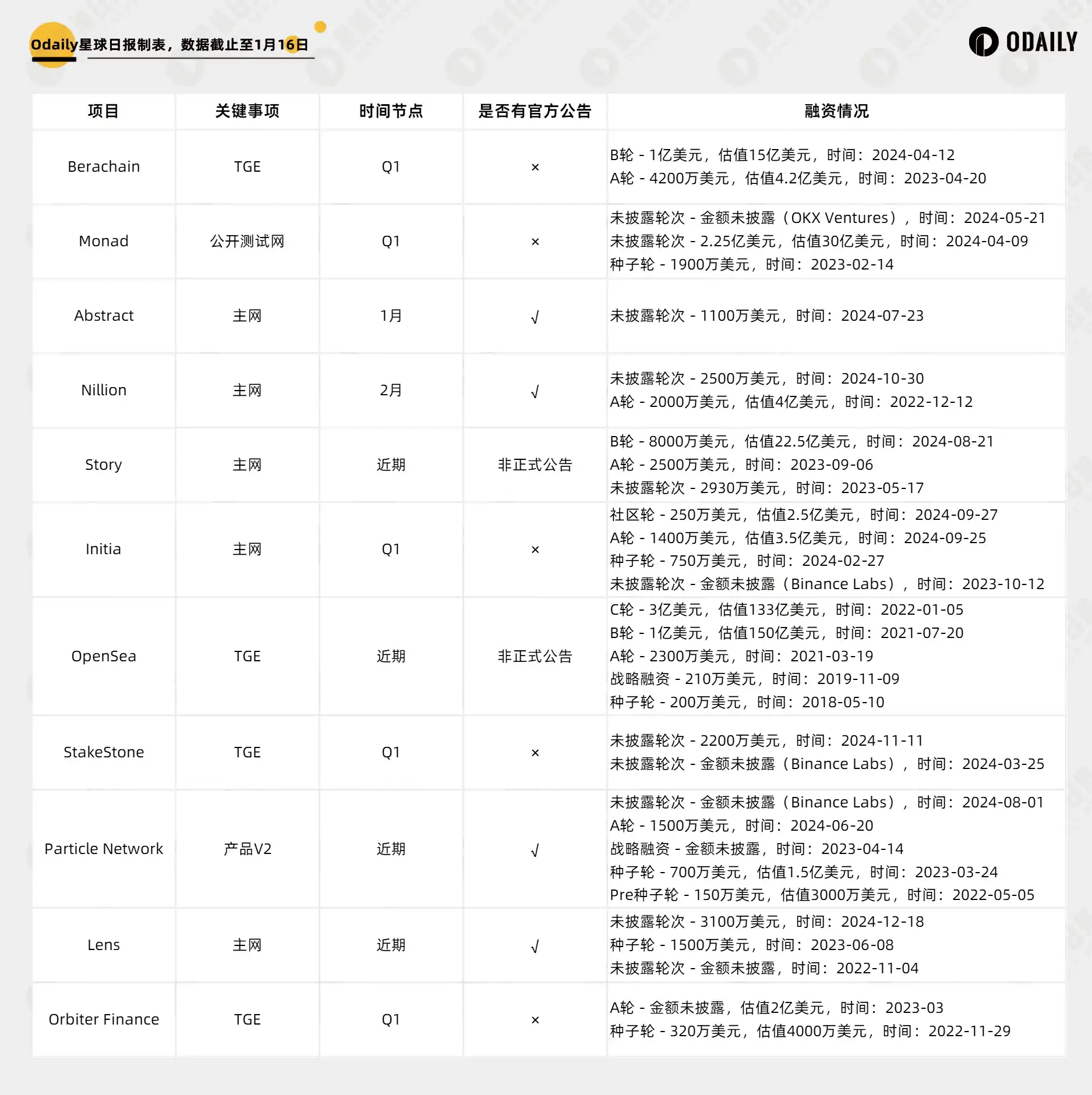 Q1加密市场焦点：11个头部项目动态汇总