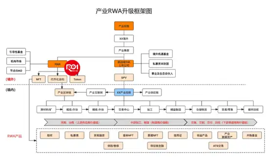 为什么适合头部企业的RWA是产业升级模式？