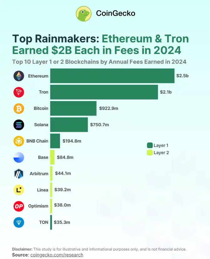 Coingecko：2024年链上Gas费超69亿美元，谁是最大赢家？