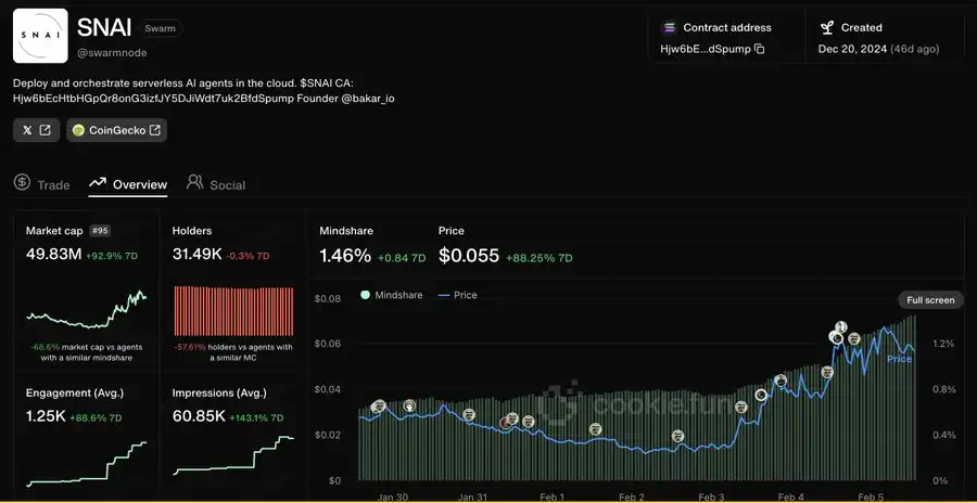 「BNB版Virtuals」BadAI即将上市；英伟达新项目为SNAI 再次引流｜AI日报