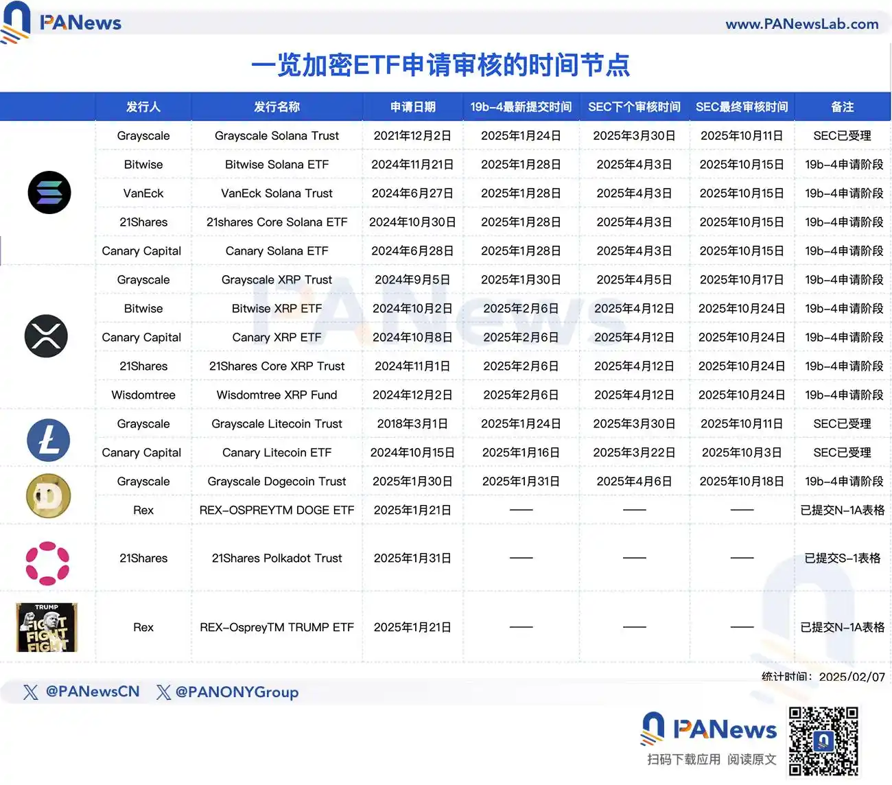 速览多个加密ETF最新进展：SEC审查提速，SOL和LTC进度领先