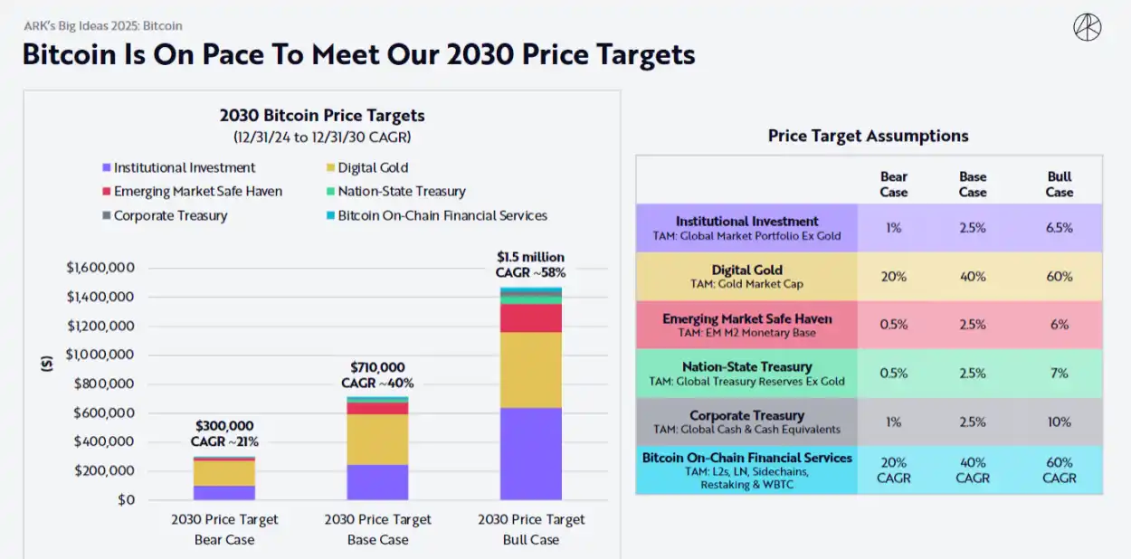 ARK「2025构想」：政府层面已开始探索加密货币，2030年BTC至少涨至30万美元