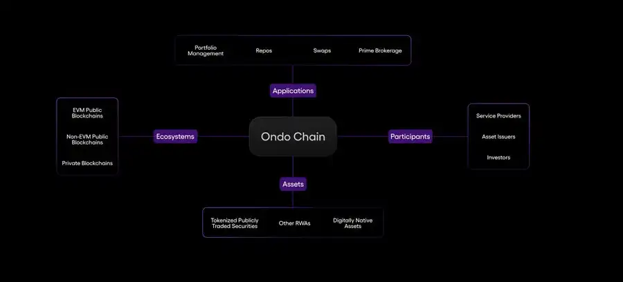 傍上特朗普与华尔街，Ondo的RWA版图会迎来爆发吗？