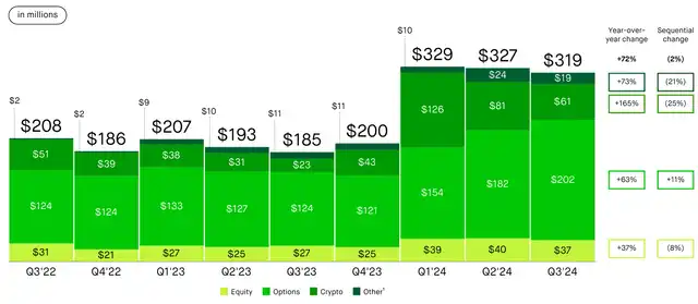 Z世代加密新宠，Robinhood还有几倍上涨空间？