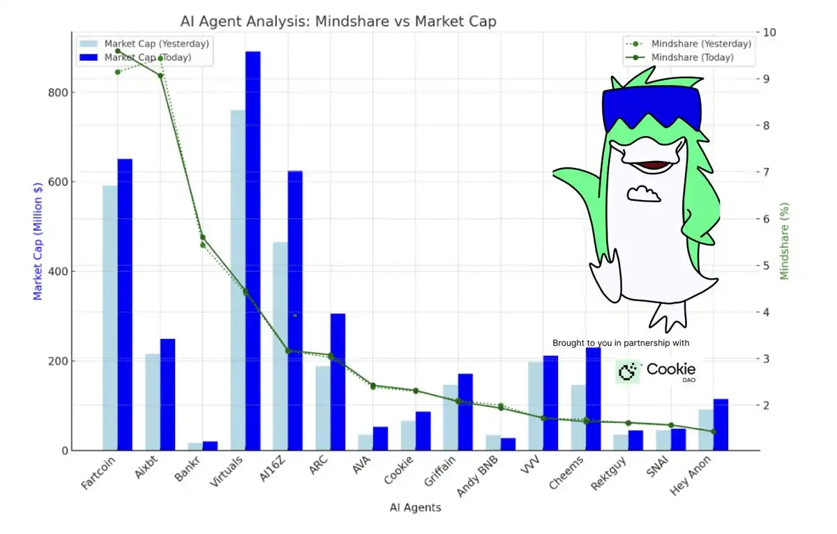 Fartcoin受超级碗热度推动上涨；AIXBT吸引机构资金流入｜AI日报