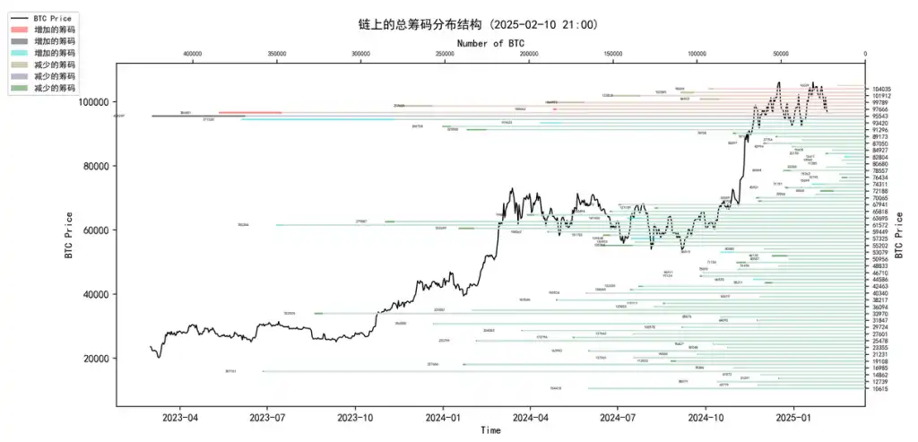 第5周链上数据：长持者比例下降至40%；短期市场或持续震荡