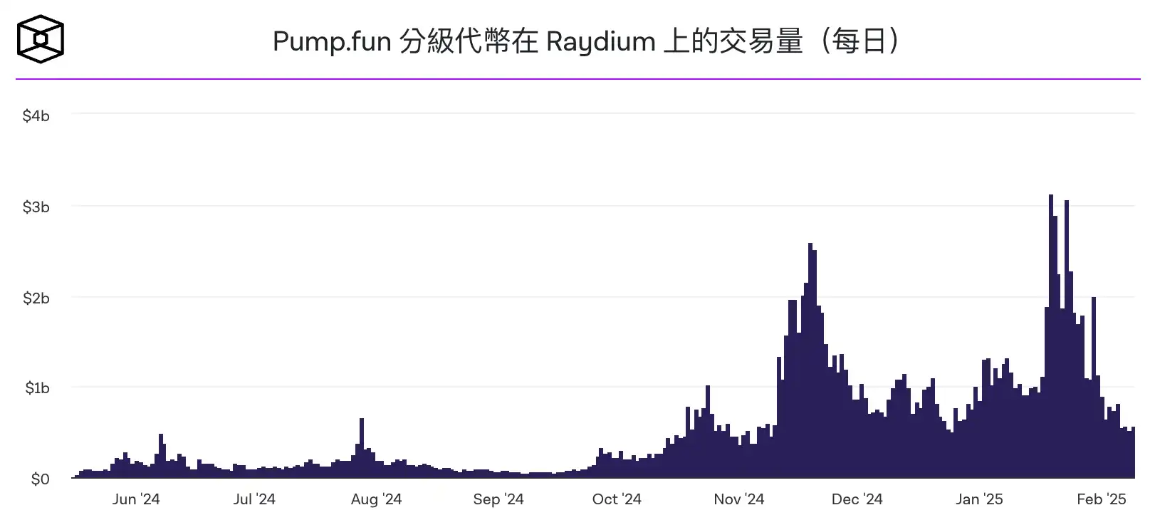 Solana Meme暂时「熄火」？Pump.fun日交易量暴跌82％