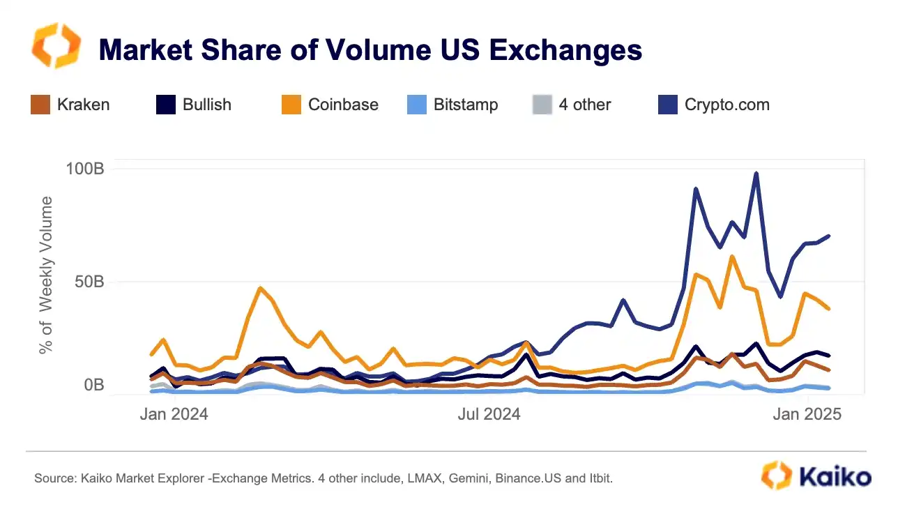 从数据看加密公司变化：USDC周交易量达240亿美元