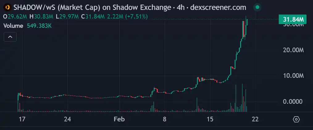 一周暴涨500%，读懂Sonic的“DeFi发动机”Shadow Exchange