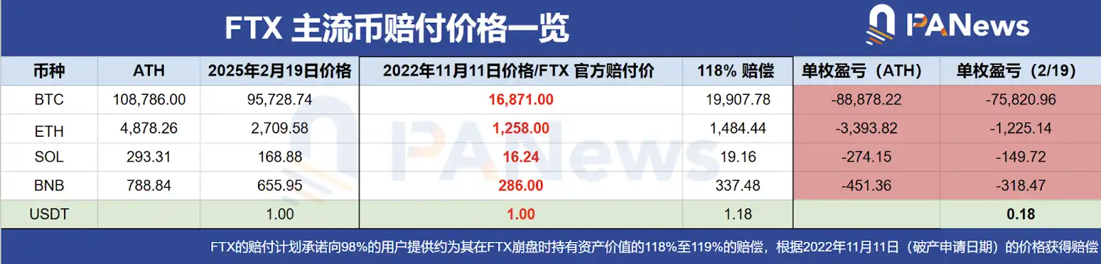 FTX首轮偿付启动：1120万枚SOL即将解锁引发抛压焦虑