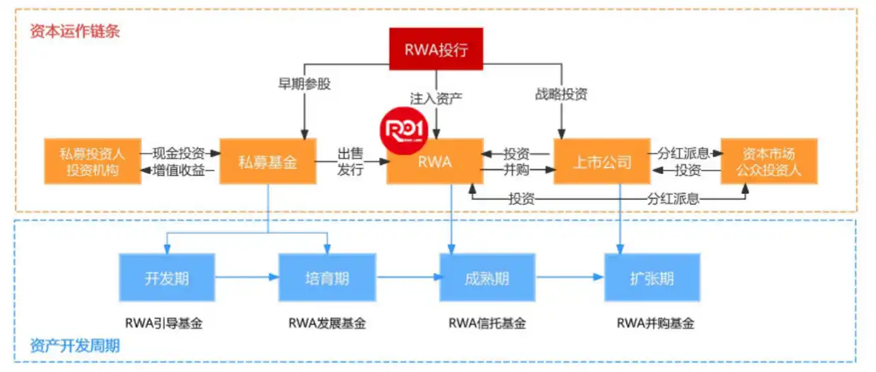 如何设计真正的RWA流动性？RWA生态资本框架的核心分析