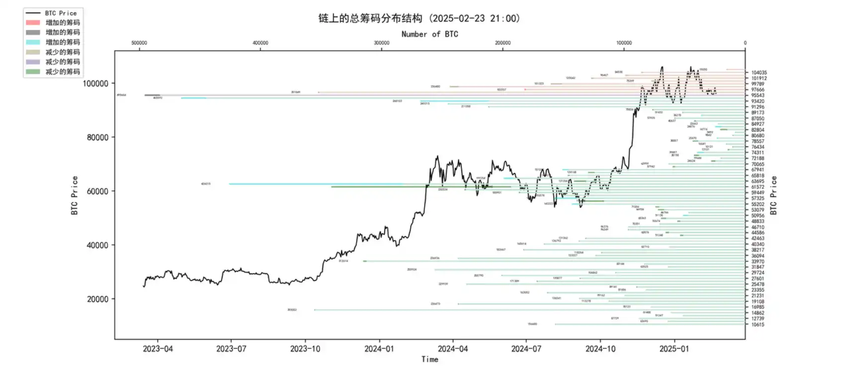 第7周链上数据：上升行情被打断，短期市场需求将持续低迷