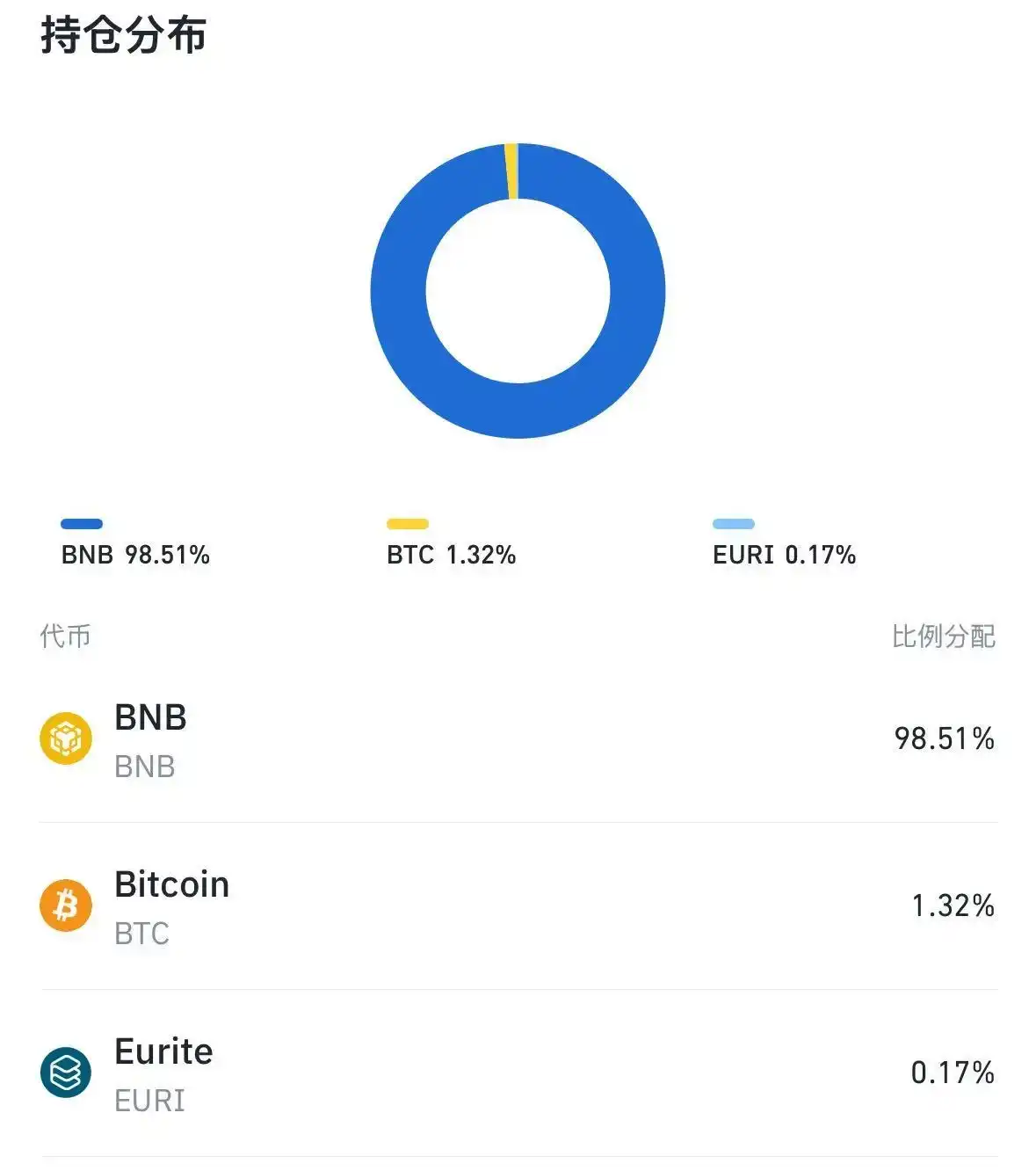 CZ自诩是无趣之人，持仓中仅1.3%为BTC