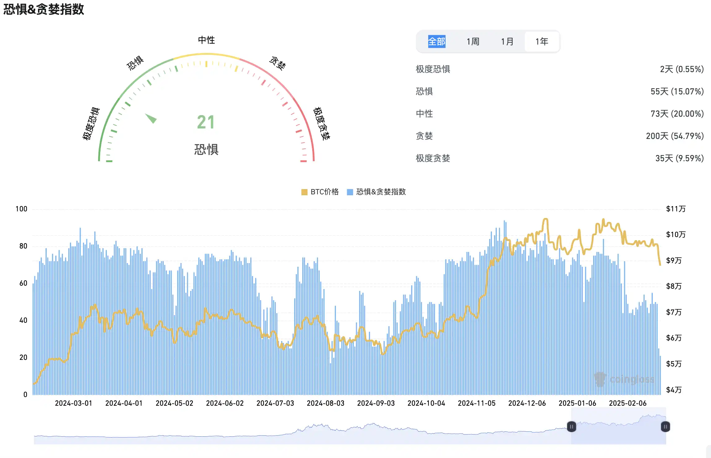 BTC再度跌破90,000美元，牛市见底还是就此转熊？｜交易员观察