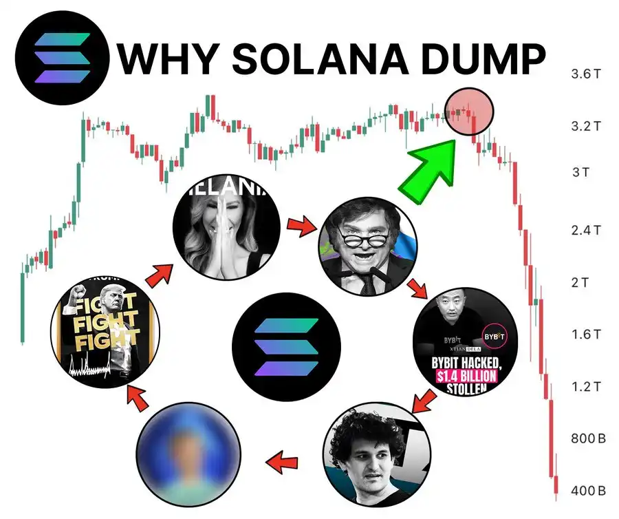 SOL为何大幅下跌？深度链上分析给你答案