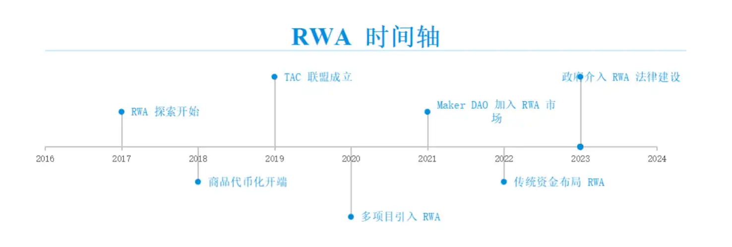 RWA赛道深度研究报告：传统金融与加密市场的融合之路