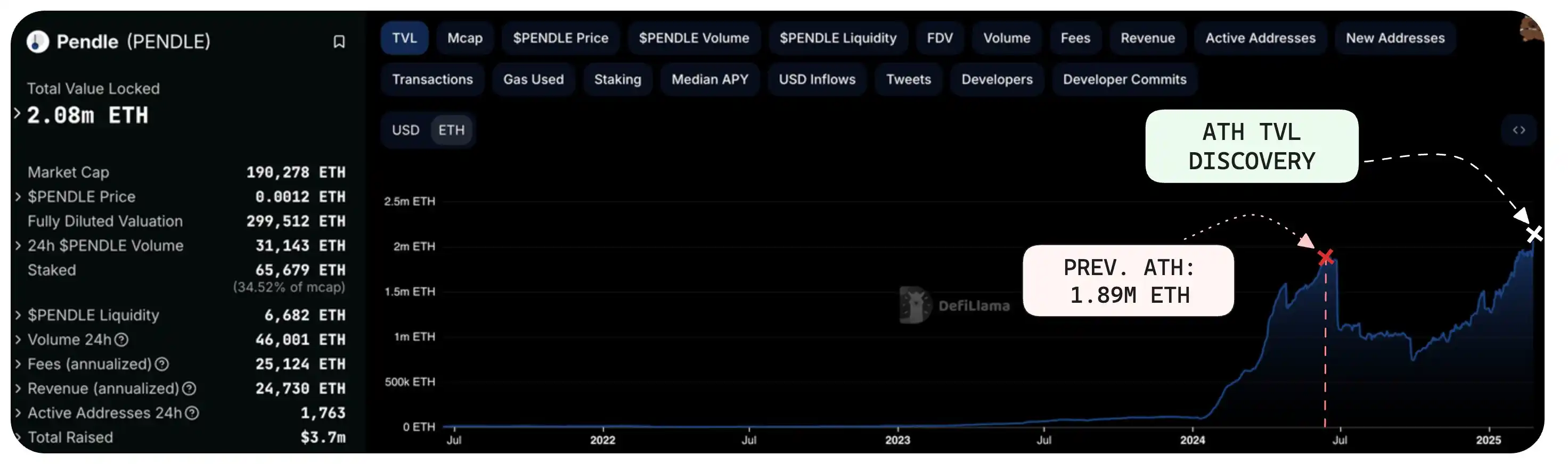 Pendle周报概览：Pendle已上线Sonic，外部协议将通过Community Launch自行部署Pendle市场