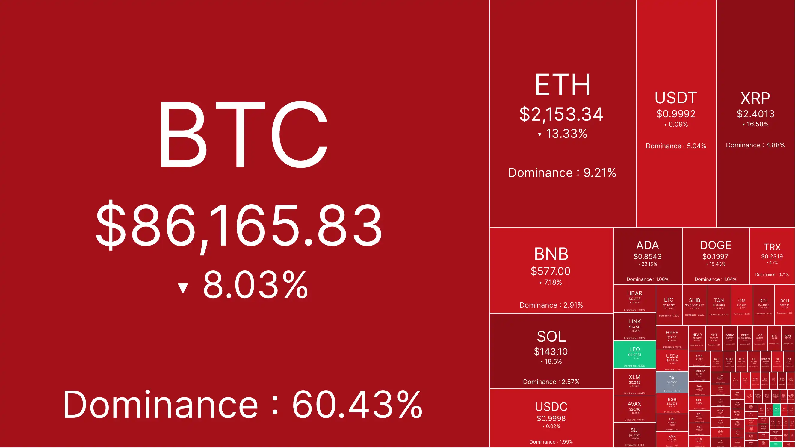 美股蒸发1.5万亿、加密货币蒸发3千亿，特朗普开了场超贵的新闻公告会