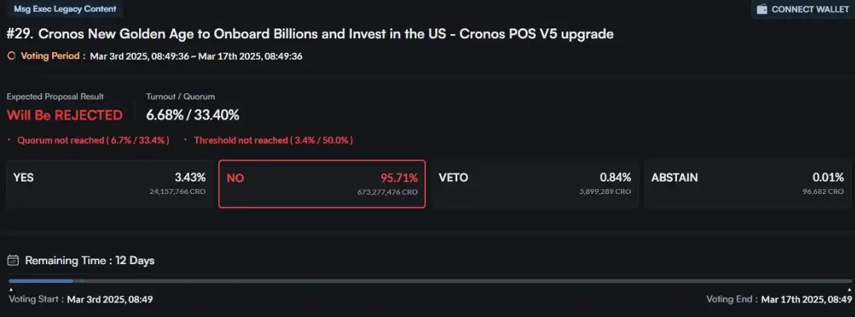 Cronos提案恢复700亿枚已销毁代币，社区怒怼反对率超95%