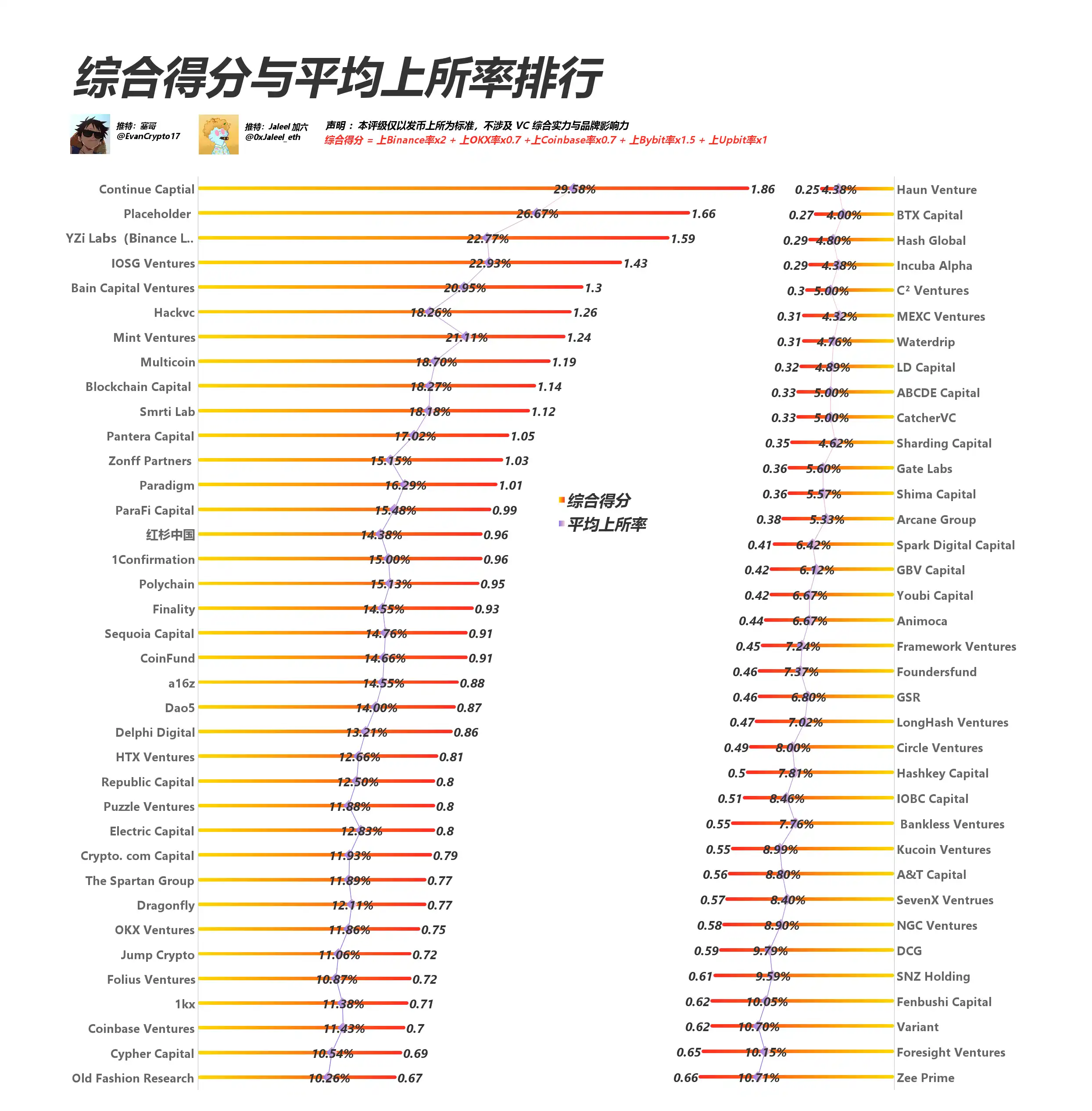 都在骂VC币，看看这轮VC表现如何？