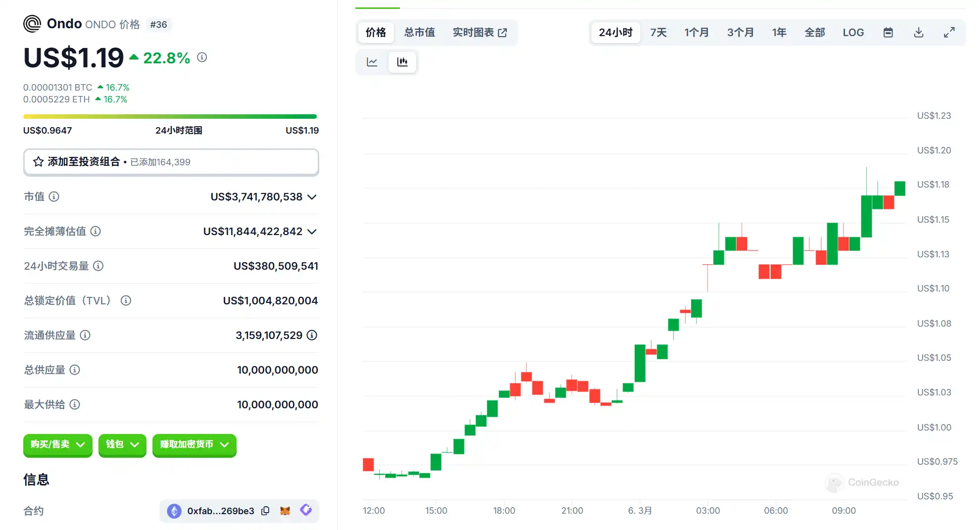 币价飙升20%，ONDO也要参加白宫加密峰会？