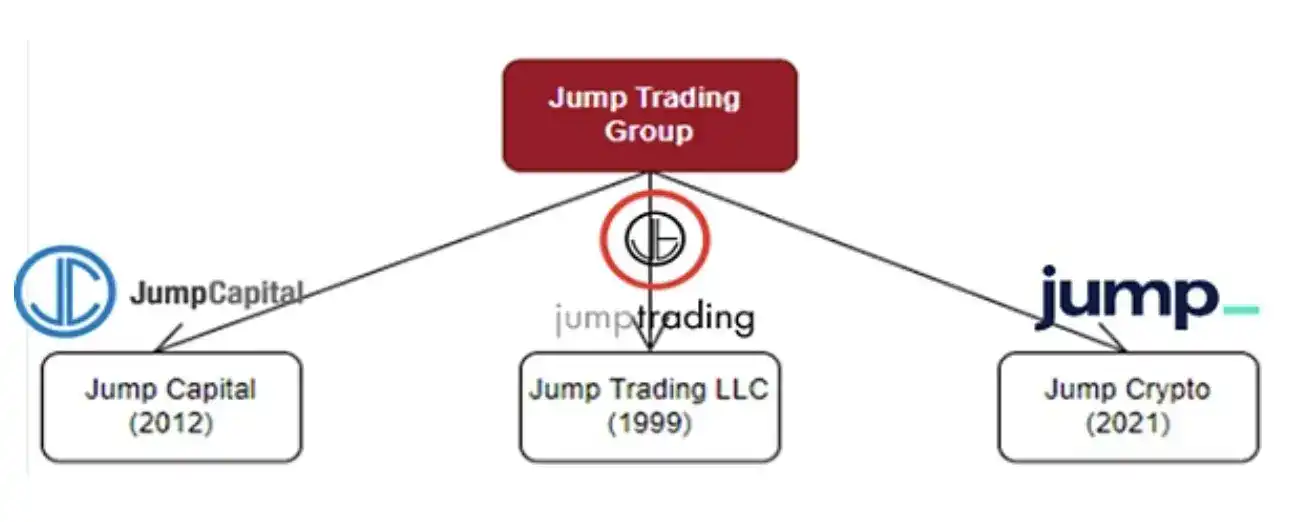 黑历史缠身，Jump 全面恢复加密业务陷入尴尬局面