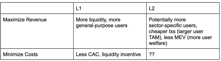 L2与L1 的隐秘战争， 谁能成为 dApp 收益的赢家？