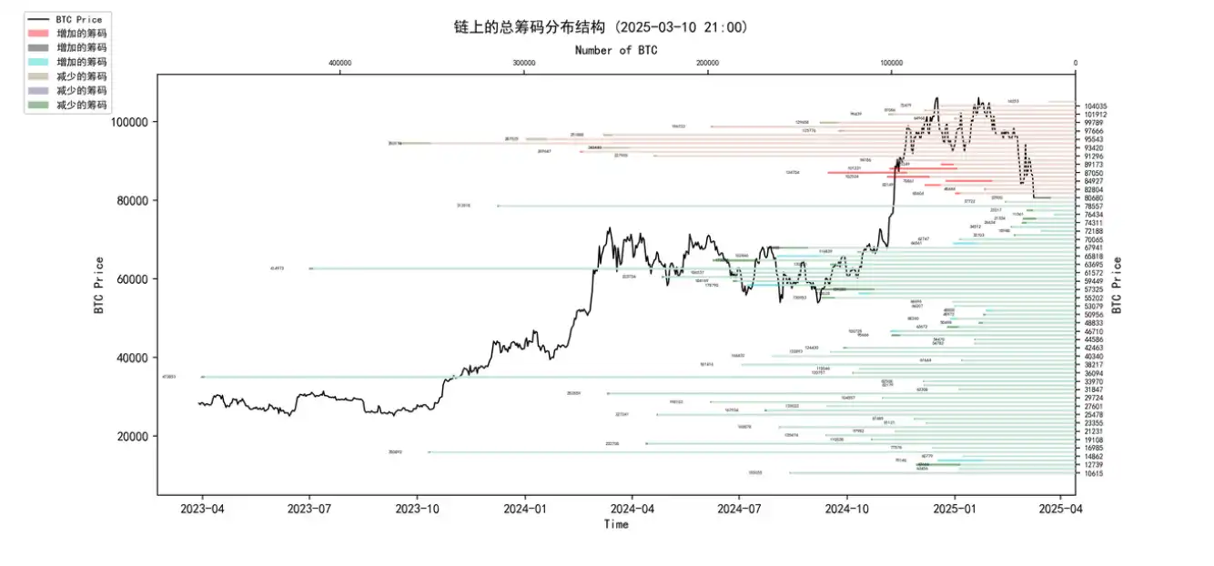 第9周链上数据：恐慌情绪传递极度激烈，抛售何时结束？