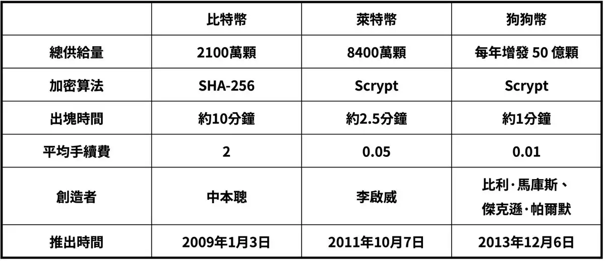 敘事熄火，深度解析狗狗币DOGE的终局之战