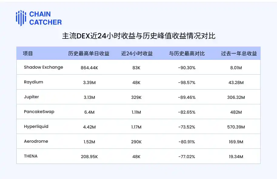 七大主流DEX近期收益盘点，谁在逆势崛起？