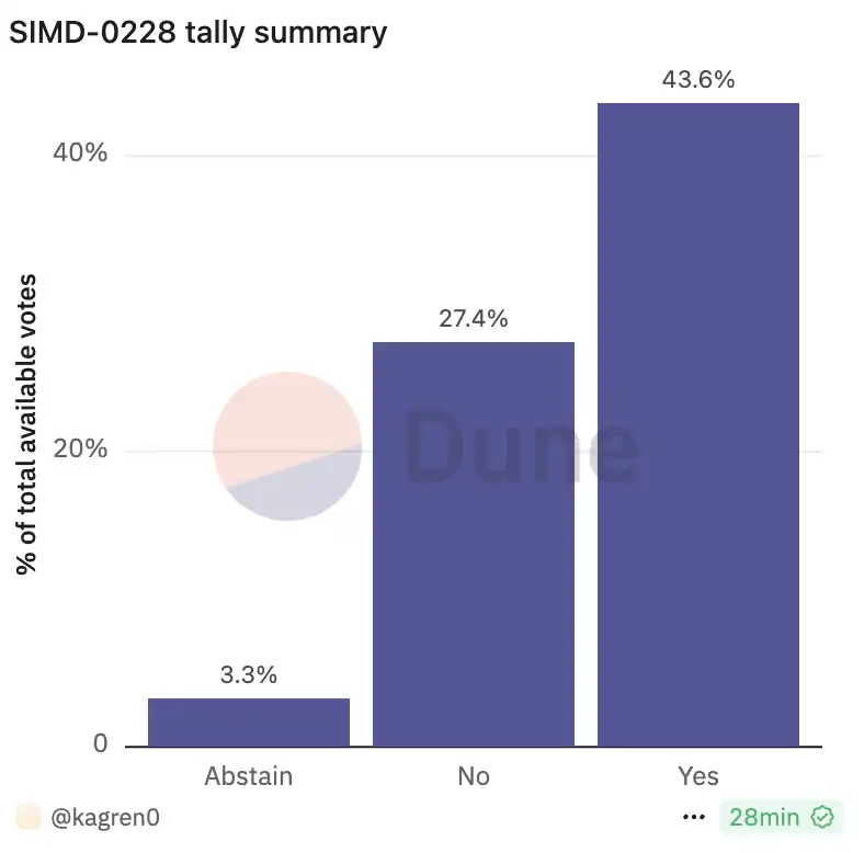 Solana SIMD-0228提案投票未通过，是谁在反对Multicoin？