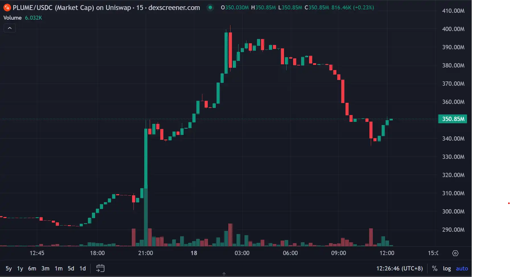 读懂Plume Network：逆势上涨20%，Binance看中的RWA专属L2