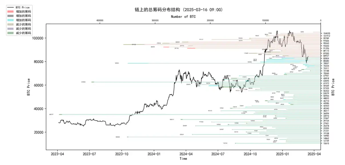 第10周链上数据：新的⽀撑位正在重新形成，机构开始试探性买⼊了？