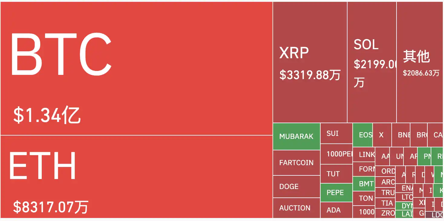 BTC重回87,000美元，牛市回归了？