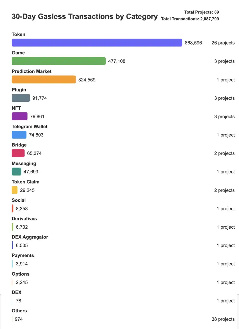 一个月200万笔无Gas交易，账户抽象是热潮还是泡沫？