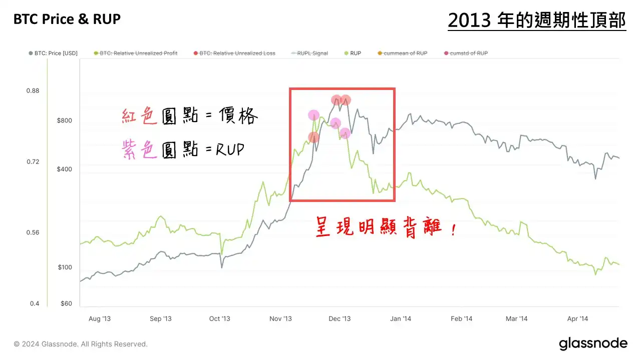 链上数据学堂（十）：市场晴雨表RUPL (II) 最强顶部信号&历史周期顶部详细分析