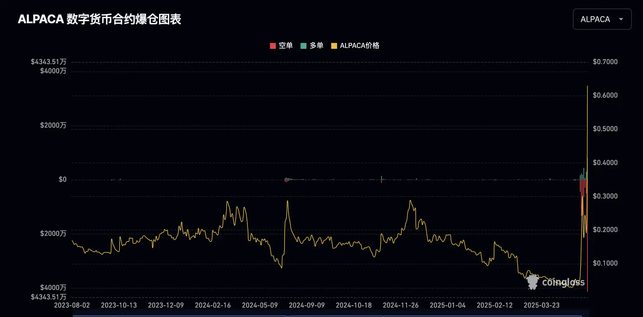 Binance催生「下架概念」，CEX还能跑出下一个ALPACA吗？