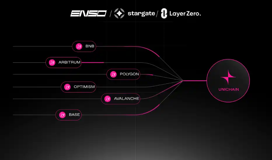 Enso、Stargate与LayerZero联手，35亿美元流动性将迁至Unichain
