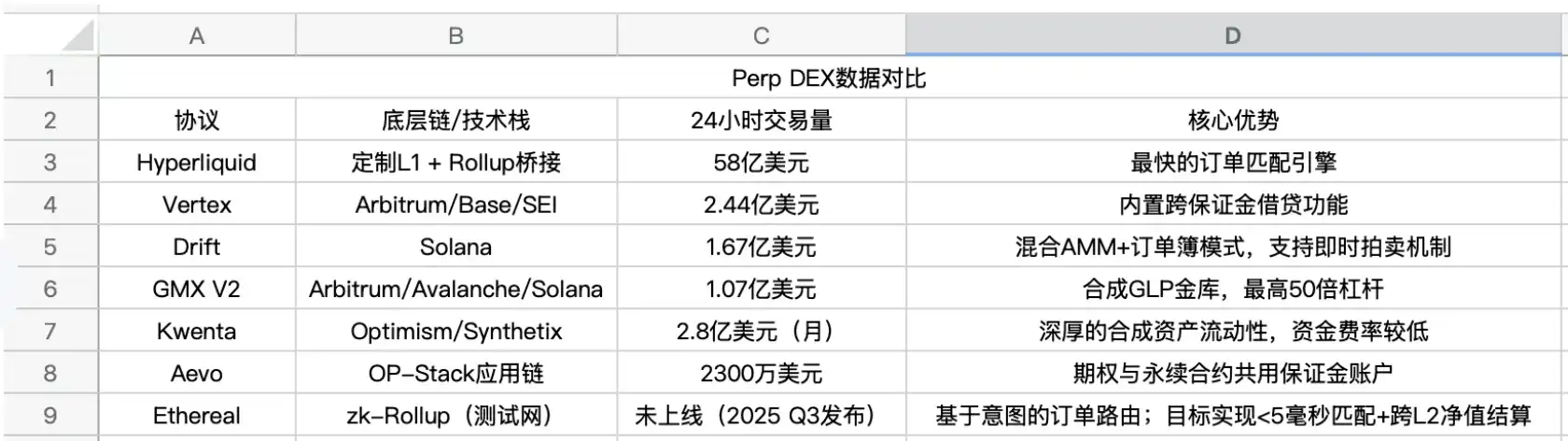 八大新锐Perp DEX决战「合约下半场」，谁将收割百亿流动性？