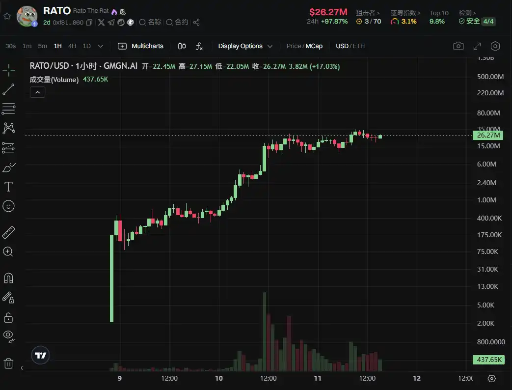 3天暴涨70倍，PePe家族新成员RATO打响以太坊Meme第一枪？